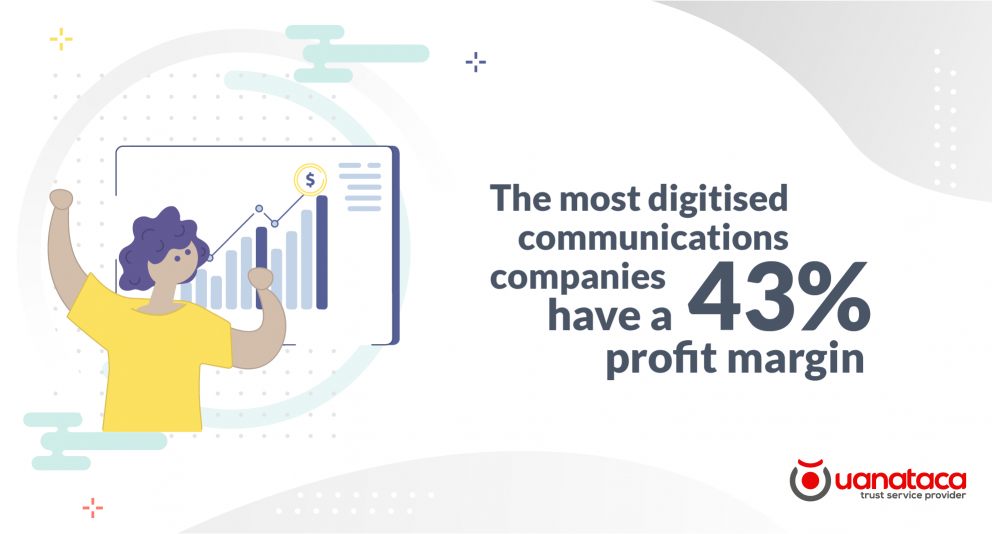 Telecoms companies with strong digital capabilities achieve a profit margin of 43%.
